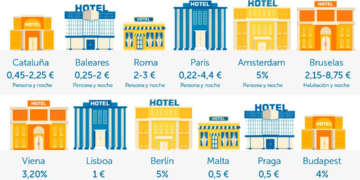 Tasa Turística: ¿queremos que pase como en Benidorm? Artículo de opinión. Tasa Turística: ¿queremos que pase como en Benidorm? Artículo de opinión.