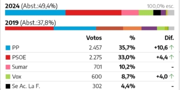 Eleccions al Parlament Europeu 2024: Resultats a Altea