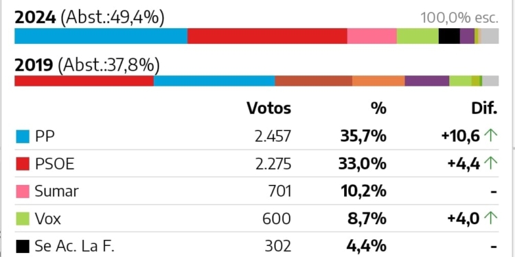 Eleccions al Parlament Europeu 2024: Resultats a Altea