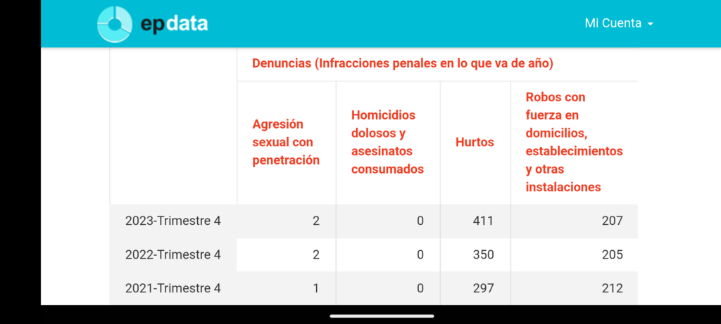 Altea redueix la criminalitat en un 20% durant el primer semestre del 2024