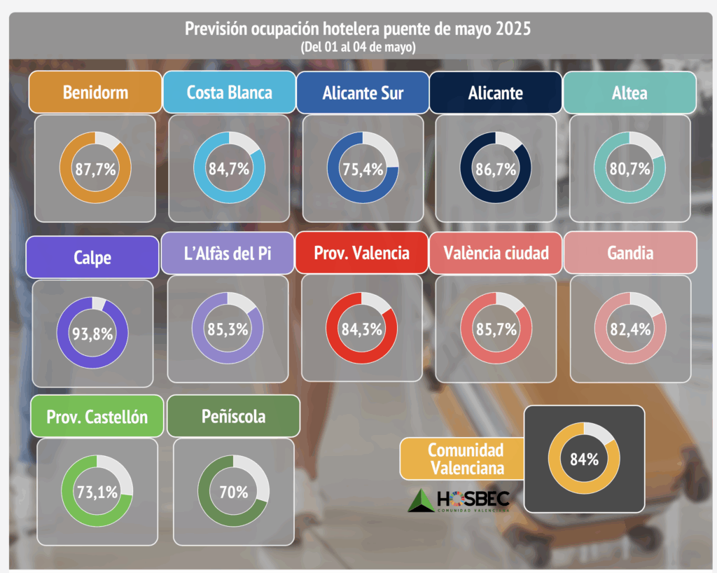 L’ocupació hotelera es dispara per al pont de l’1 de maig