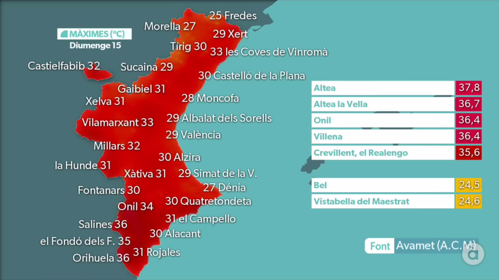 Altea encapçala hui les màximes amb quasi 38 °C 🥵